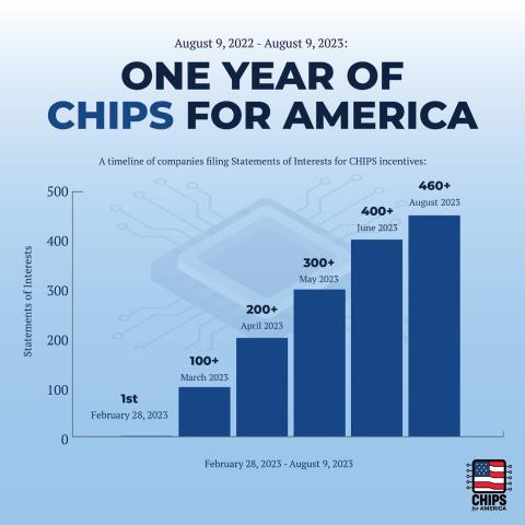 CHIPS and Science Applications